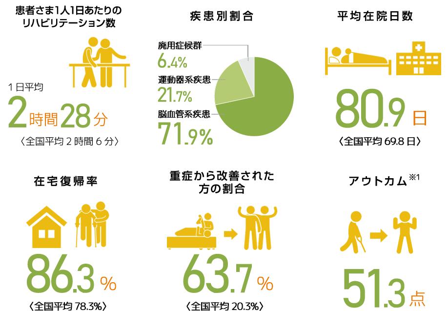 リハビリテーション実績