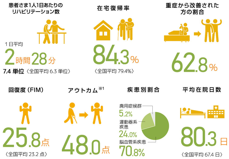 リハビリテーション実績