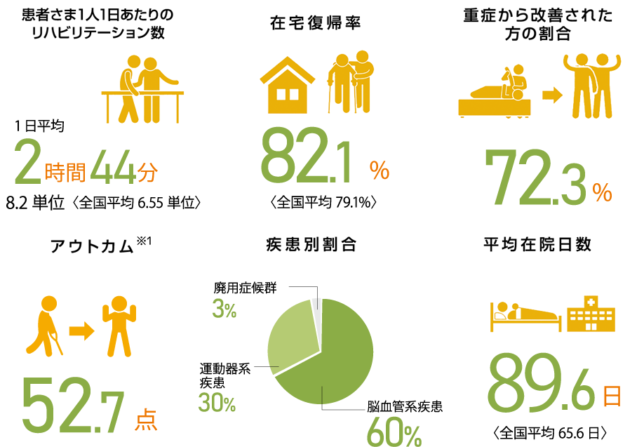 リハビリテーション実績