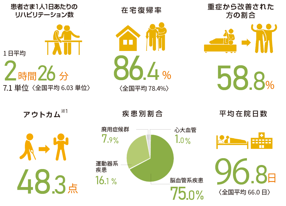 リハビリテーション実績