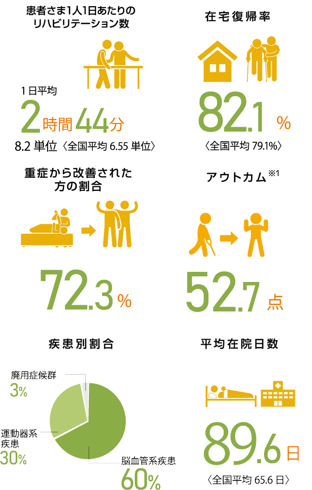 リハビリテーション部の特徴 福山リハビリテーション病院 リハビリテーション部の特徴 福山リハビリテーション病院