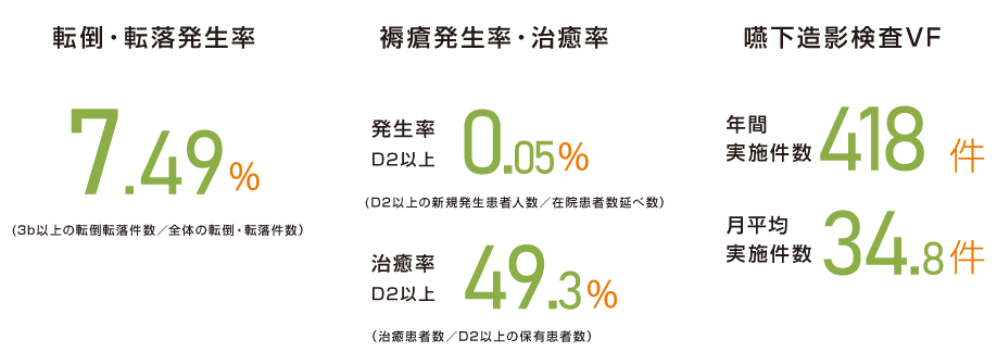 リハビリテーション実績