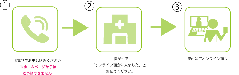「院内オンライン面会」サービス利用の流れ